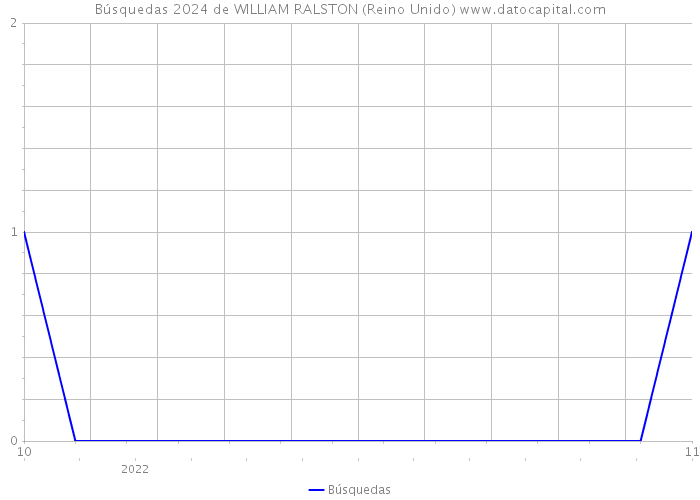 Búsquedas 2024 de WILLIAM RALSTON (Reino Unido) 