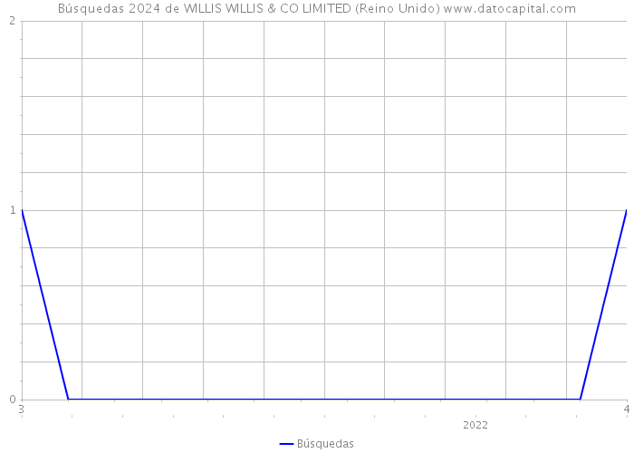 Búsquedas 2024 de WILLIS WILLIS & CO LIMITED (Reino Unido) 