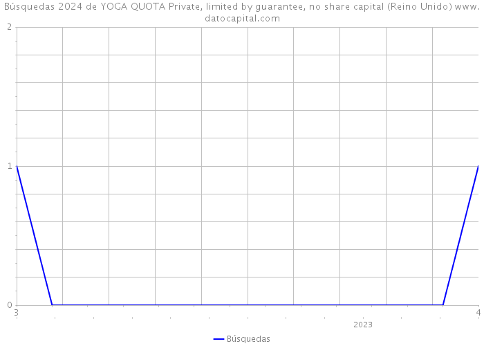 Búsquedas 2024 de YOGA QUOTA Private, limited by guarantee, no share capital (Reino Unido) 