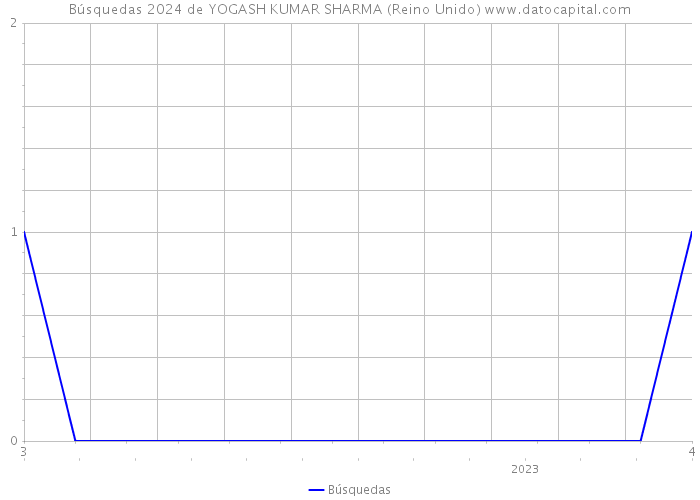 Búsquedas 2024 de YOGASH KUMAR SHARMA (Reino Unido) 