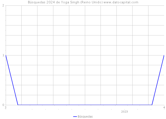 Búsquedas 2024 de Yoga Singh (Reino Unido) 