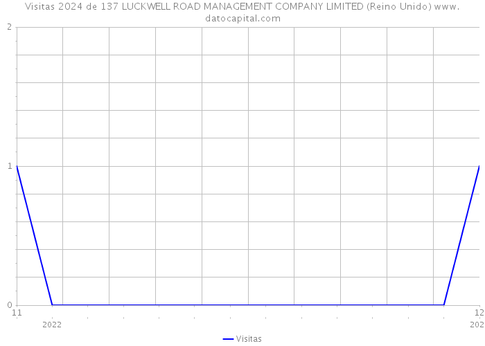 Visitas 2024 de 137 LUCKWELL ROAD MANAGEMENT COMPANY LIMITED (Reino Unido) 