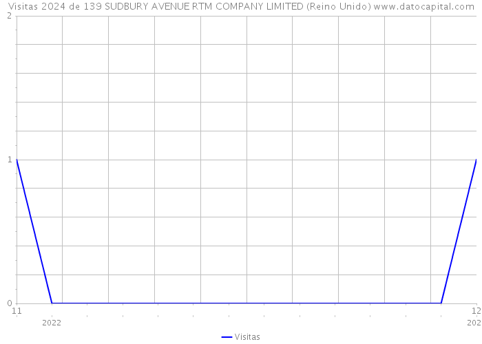 Visitas 2024 de 139 SUDBURY AVENUE RTM COMPANY LIMITED (Reino Unido) 