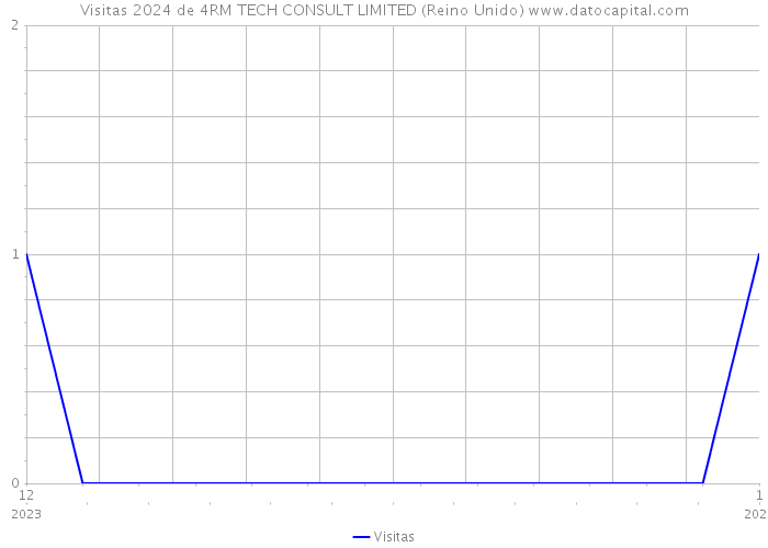 Visitas 2024 de 4RM TECH CONSULT LIMITED (Reino Unido) 