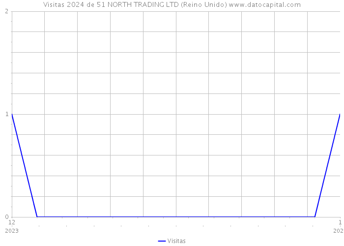 Visitas 2024 de 51 NORTH TRADING LTD (Reino Unido) 