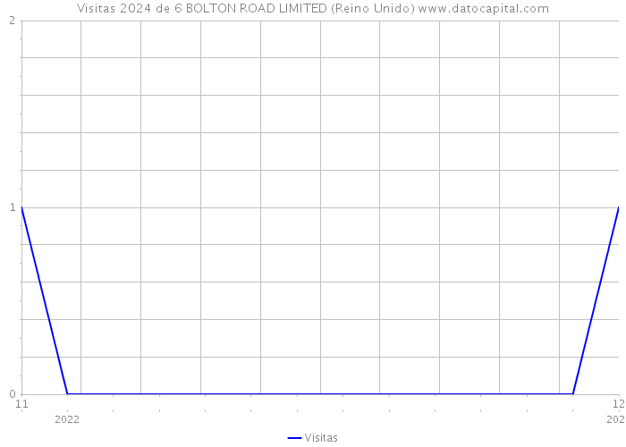 Visitas 2024 de 6 BOLTON ROAD LIMITED (Reino Unido) 