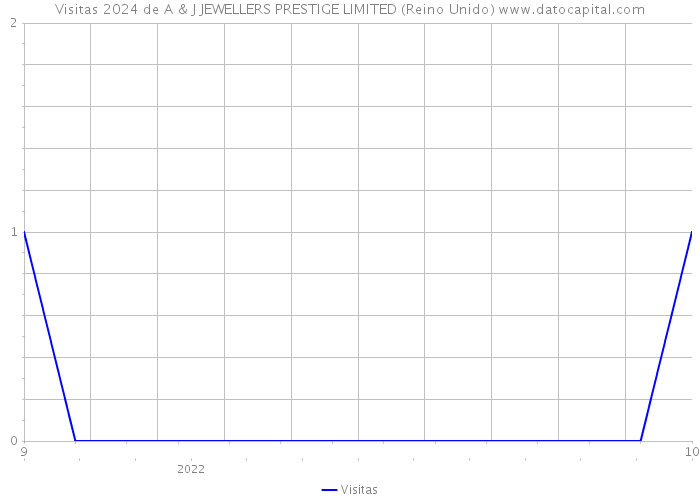 Visitas 2024 de A & J JEWELLERS PRESTIGE LIMITED (Reino Unido) 