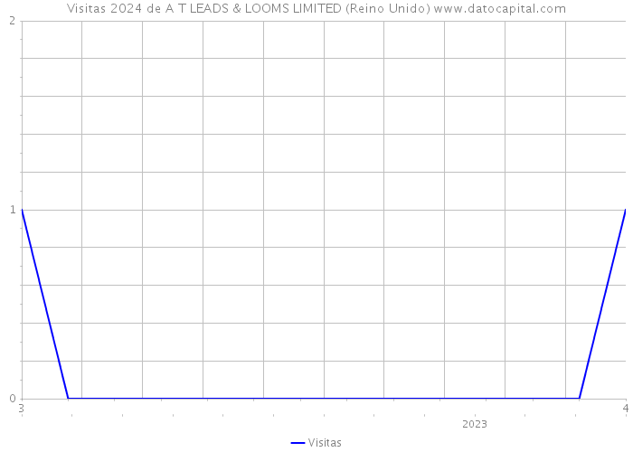 Visitas 2024 de A T LEADS & LOOMS LIMITED (Reino Unido) 