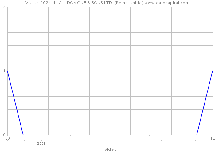 Visitas 2024 de A.J. DOMONE & SONS LTD. (Reino Unido) 