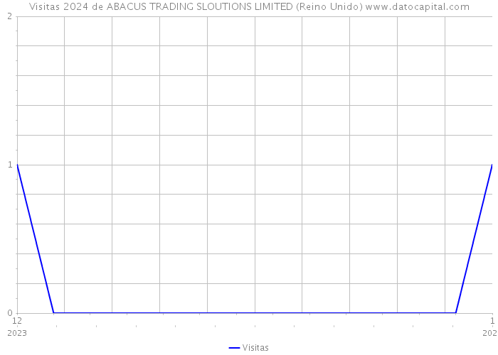 Visitas 2024 de ABACUS TRADING SLOUTIONS LIMITED (Reino Unido) 
