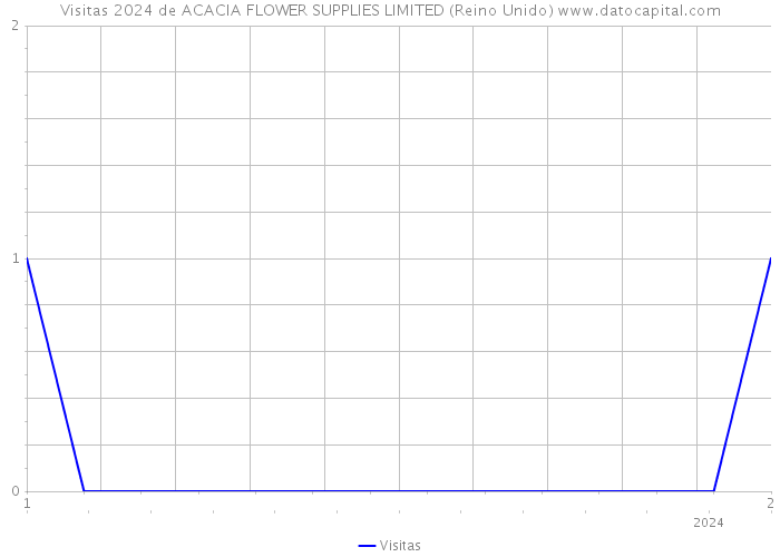 Visitas 2024 de ACACIA FLOWER SUPPLIES LIMITED (Reino Unido) 