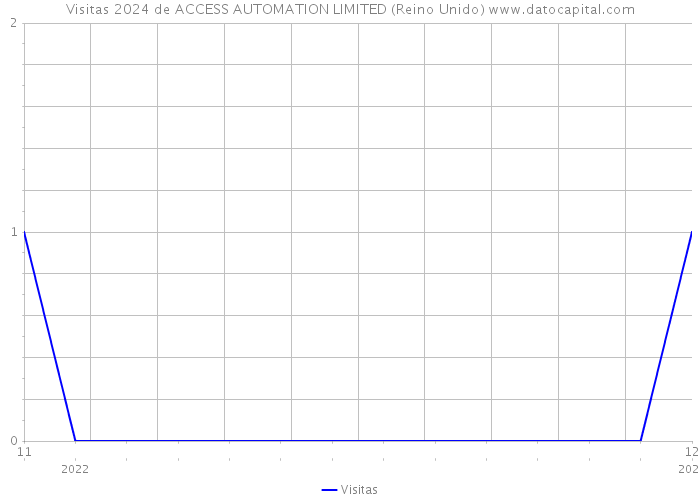 Visitas 2024 de ACCESS AUTOMATION LIMITED (Reino Unido) 