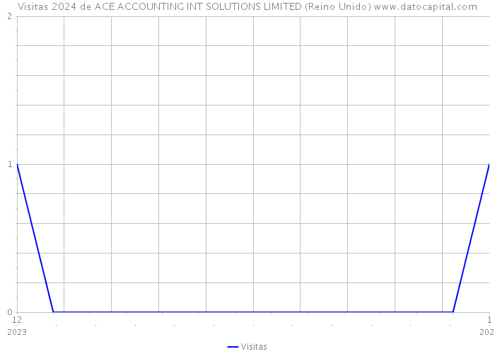 Visitas 2024 de ACE ACCOUNTING INT SOLUTIONS LIMITED (Reino Unido) 