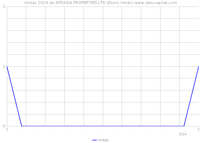 Visitas 2024 de AFRASIA PROPERTIES LTD (Reino Unido) 