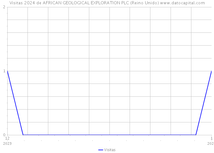 Visitas 2024 de AFRICAN GEOLOGICAL EXPLORATION PLC (Reino Unido) 