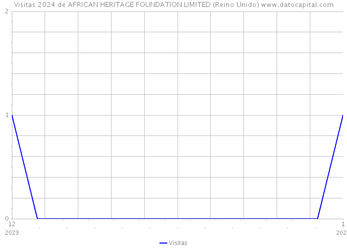 Visitas 2024 de AFRICAN HERITAGE FOUNDATION LIMITED (Reino Unido) 