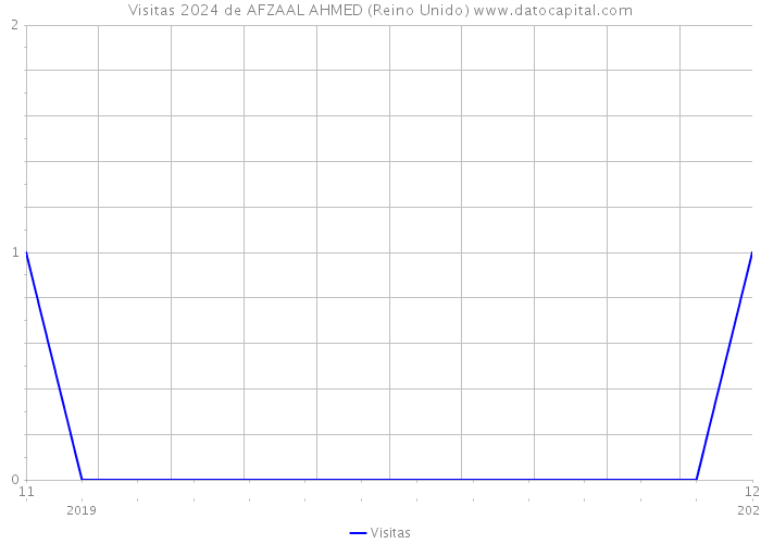 Visitas 2024 de AFZAAL AHMED (Reino Unido) 