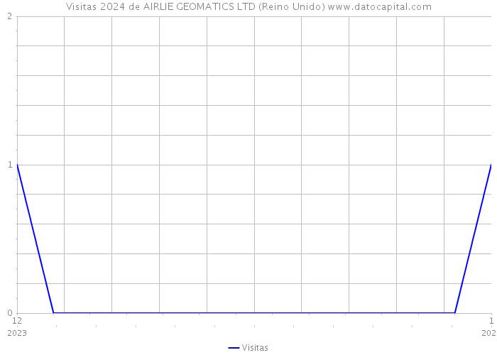 Visitas 2024 de AIRLIE GEOMATICS LTD (Reino Unido) 