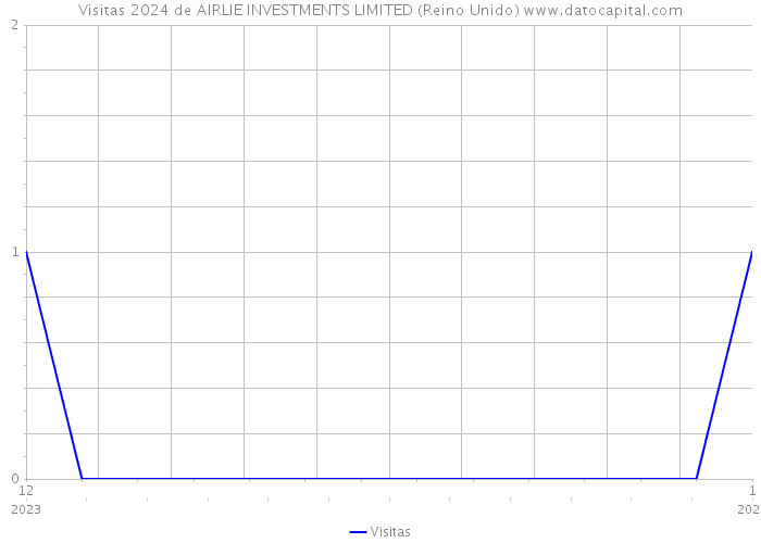 Visitas 2024 de AIRLIE INVESTMENTS LIMITED (Reino Unido) 