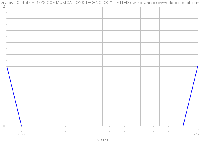 Visitas 2024 de AIRSYS COMMUNICATIONS TECHNOLOGY LIMITED (Reino Unido) 