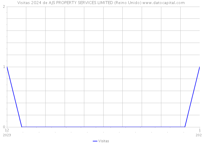 Visitas 2024 de AJS PROPERTY SERVICES LIMITED (Reino Unido) 