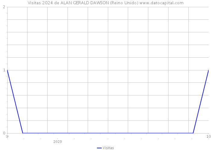 Visitas 2024 de ALAN GERALD DAWSON (Reino Unido) 