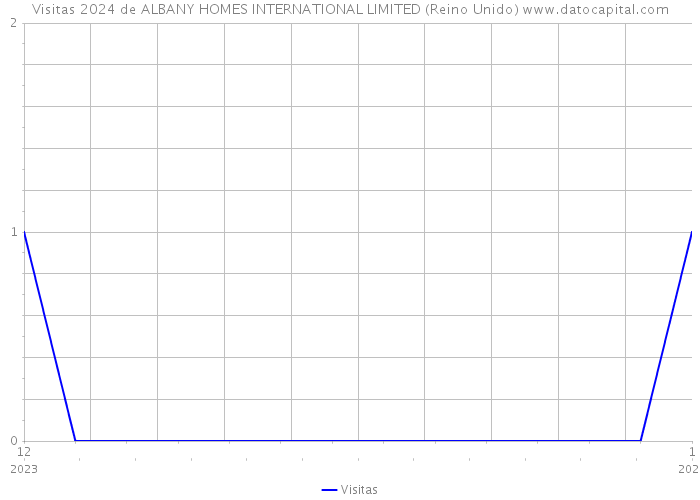 Visitas 2024 de ALBANY HOMES INTERNATIONAL LIMITED (Reino Unido) 