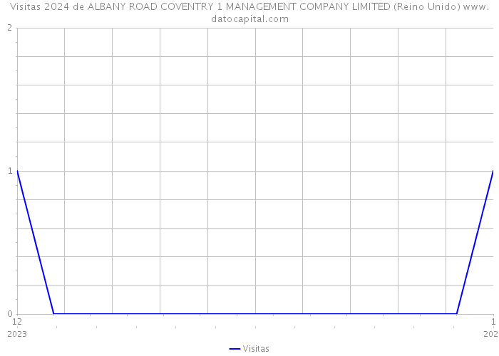 Visitas 2024 de ALBANY ROAD COVENTRY 1 MANAGEMENT COMPANY LIMITED (Reino Unido) 