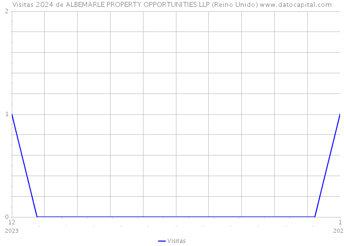 Visitas 2024 de ALBEMARLE PROPERTY OPPORTUNITIES LLP (Reino Unido) 