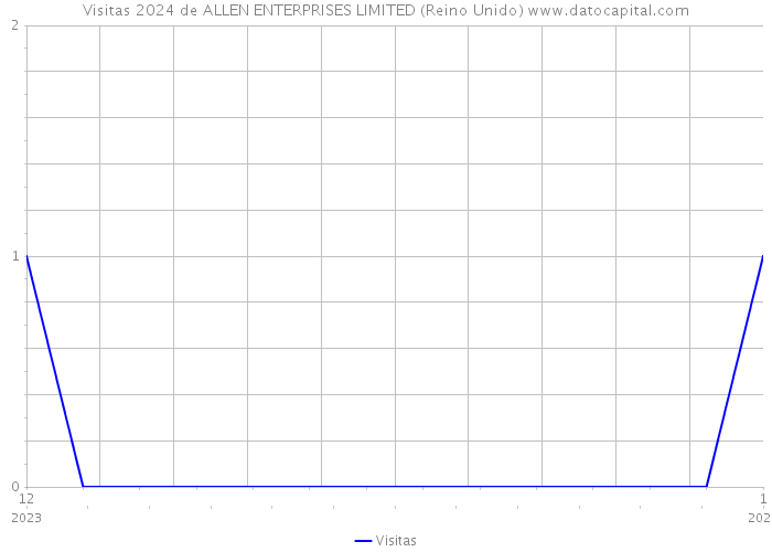 Visitas 2024 de ALLEN ENTERPRISES LIMITED (Reino Unido) 