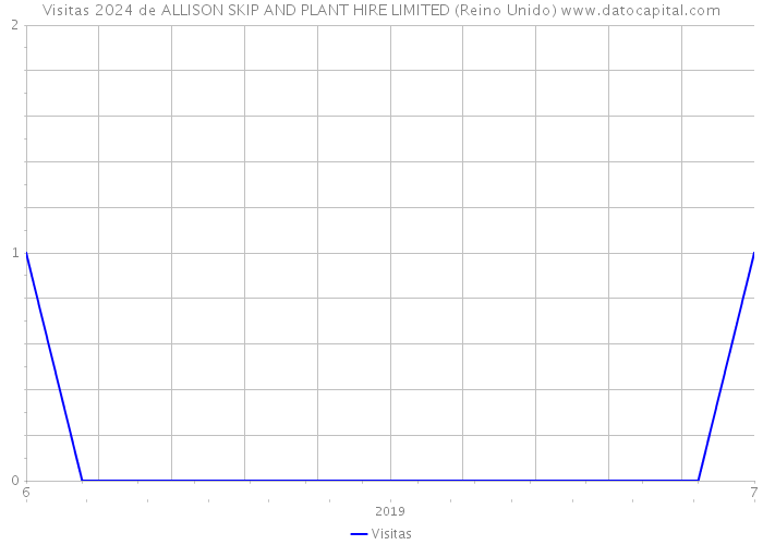 Visitas 2024 de ALLISON SKIP AND PLANT HIRE LIMITED (Reino Unido) 