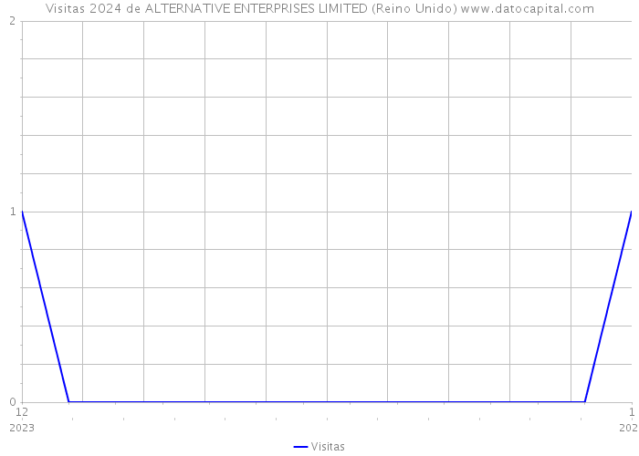 Visitas 2024 de ALTERNATIVE ENTERPRISES LIMITED (Reino Unido) 