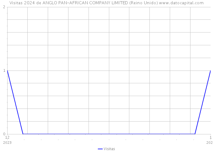 Visitas 2024 de ANGLO PAN-AFRICAN COMPANY LIMITED (Reino Unido) 
