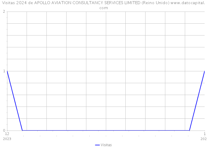 Visitas 2024 de APOLLO AVIATION CONSULTANCY SERVICES LIMITED (Reino Unido) 