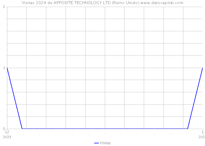 Visitas 2024 de APPOSITE TECHNOLOGY LTD (Reino Unido) 