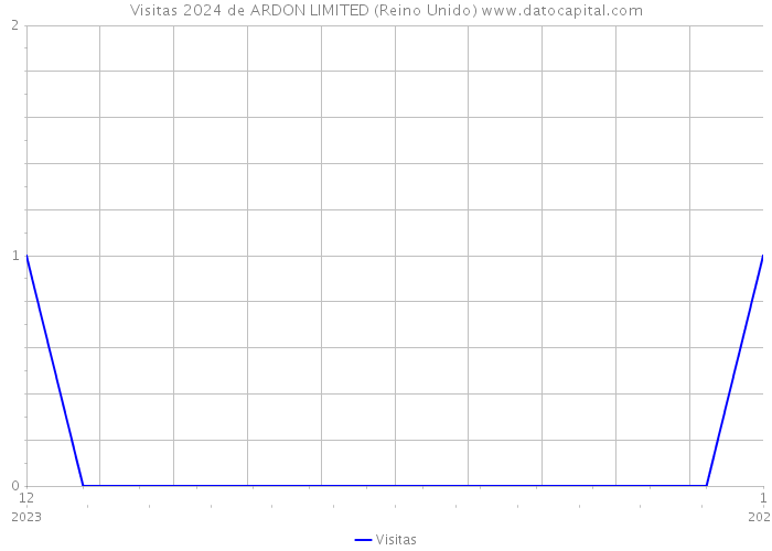 Visitas 2024 de ARDON LIMITED (Reino Unido) 