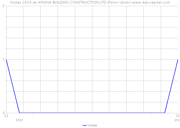 Visitas 2024 de ARIANA BUILDING CONSTRUCTION LTD (Reino Unido) 