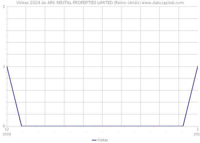 Visitas 2024 de ARK RENTAL PROPERTIES LIMITED (Reino Unido) 