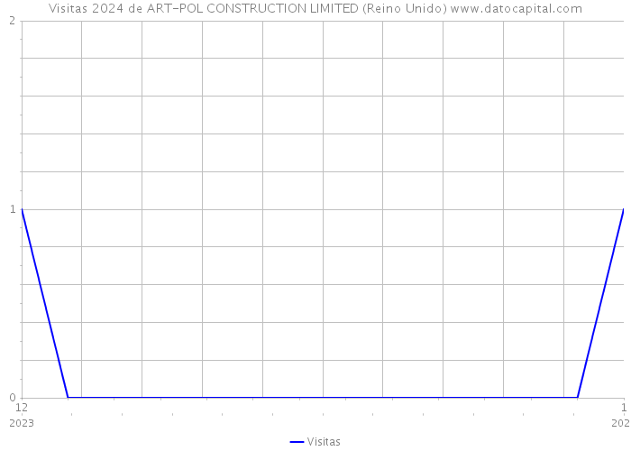 Visitas 2024 de ART-POL CONSTRUCTION LIMITED (Reino Unido) 