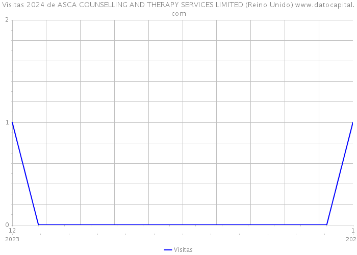 Visitas 2024 de ASCA COUNSELLING AND THERAPY SERVICES LIMITED (Reino Unido) 
