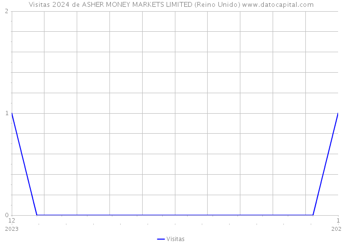 Visitas 2024 de ASHER MONEY MARKETS LIMITED (Reino Unido) 