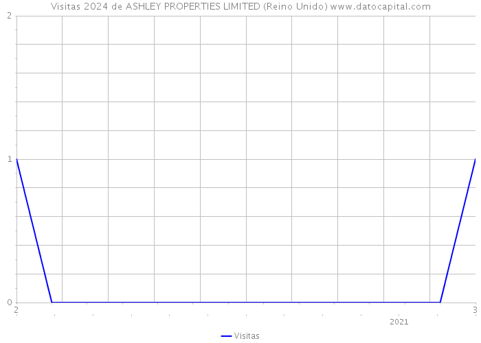 Visitas 2024 de ASHLEY PROPERTIES LIMITED (Reino Unido) 