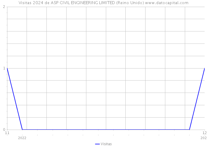 Visitas 2024 de ASP CIVIL ENGINEERING LIMITED (Reino Unido) 