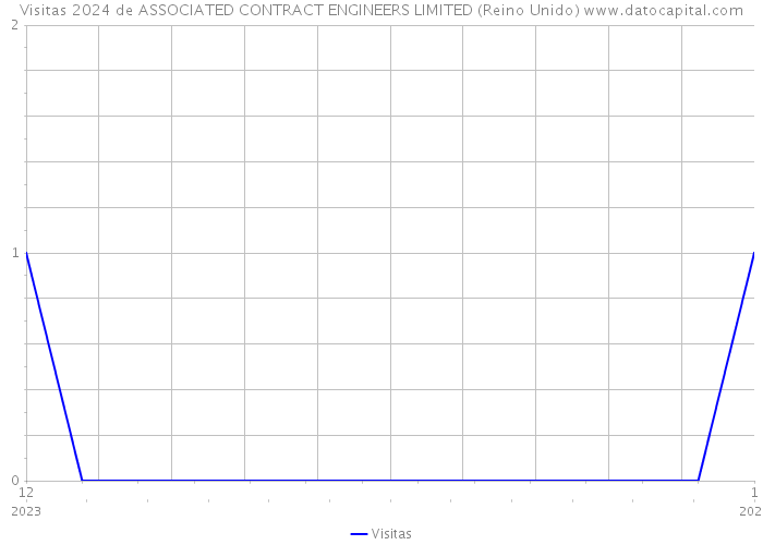 Visitas 2024 de ASSOCIATED CONTRACT ENGINEERS LIMITED (Reino Unido) 