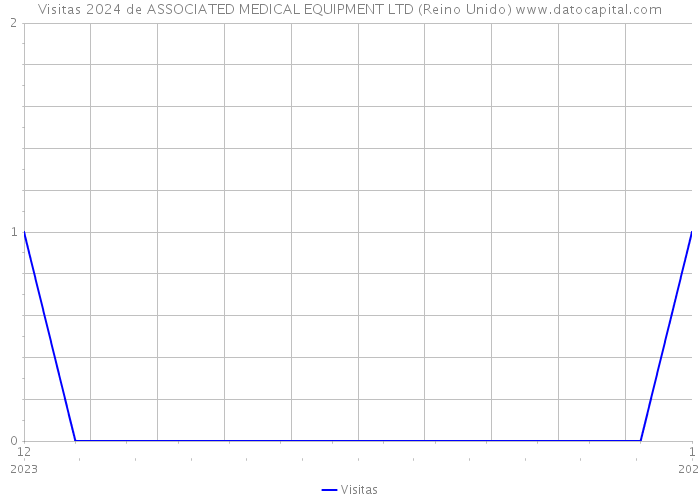 Visitas 2024 de ASSOCIATED MEDICAL EQUIPMENT LTD (Reino Unido) 