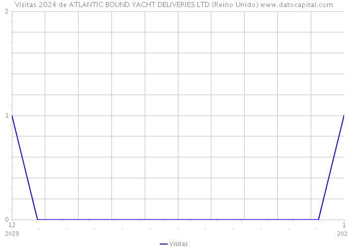 Visitas 2024 de ATLANTIC BOUND YACHT DELIVERIES LTD (Reino Unido) 