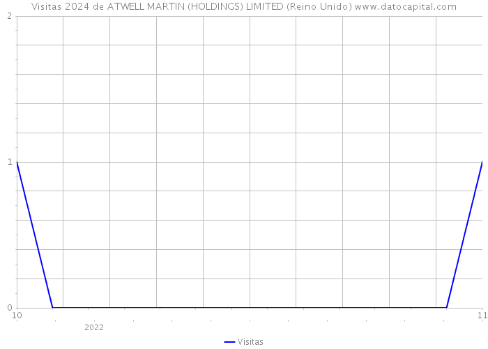 Visitas 2024 de ATWELL MARTIN (HOLDINGS) LIMITED (Reino Unido) 