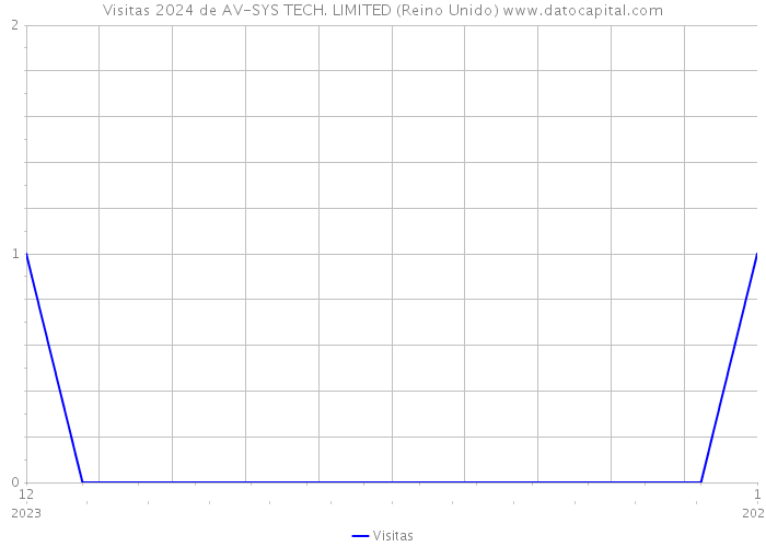 Visitas 2024 de AV-SYS TECH. LIMITED (Reino Unido) 