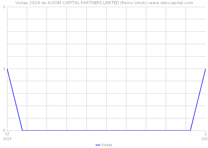 Visitas 2024 de AXIOM CAPITAL PARTNERS LIMITED (Reino Unido) 