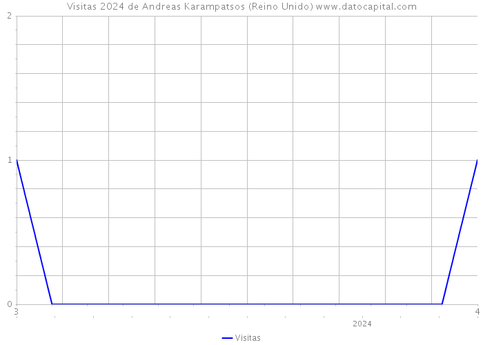 Visitas 2024 de Andreas Karampatsos (Reino Unido) 